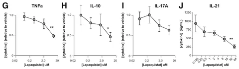 Lapaquistat, an FDFT1 inhibitor, shifts T-cell cytokines (TNF, IL-10, IL-17A, IL-21) in human tonsil organoids.
