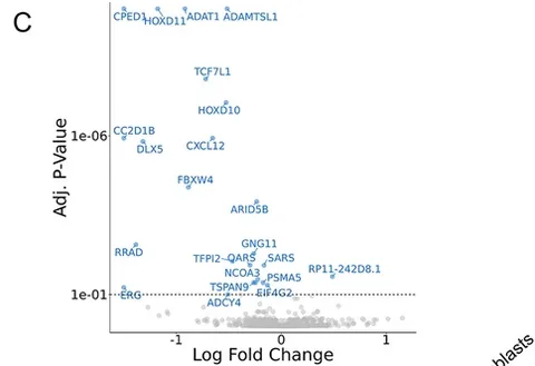 The CRISPRi screen: target origins, test statistics and responsive genes, with loci where silencing changed ARID5B and NCOA3.