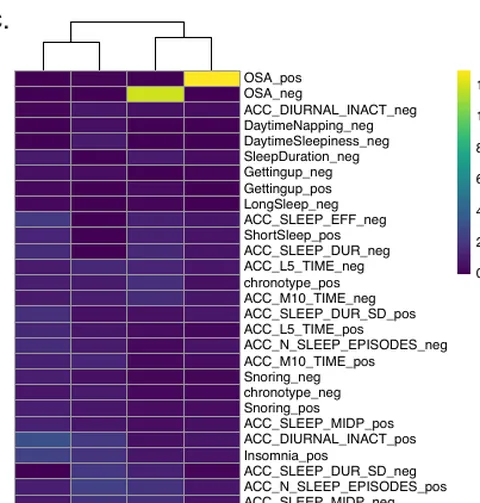 Bayesian NMF groups sub-threshold sleep variants into four genetic profiles; chromatin data point one profile to EGR2.